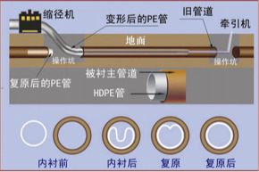 定西非开挖管道内衬修复 